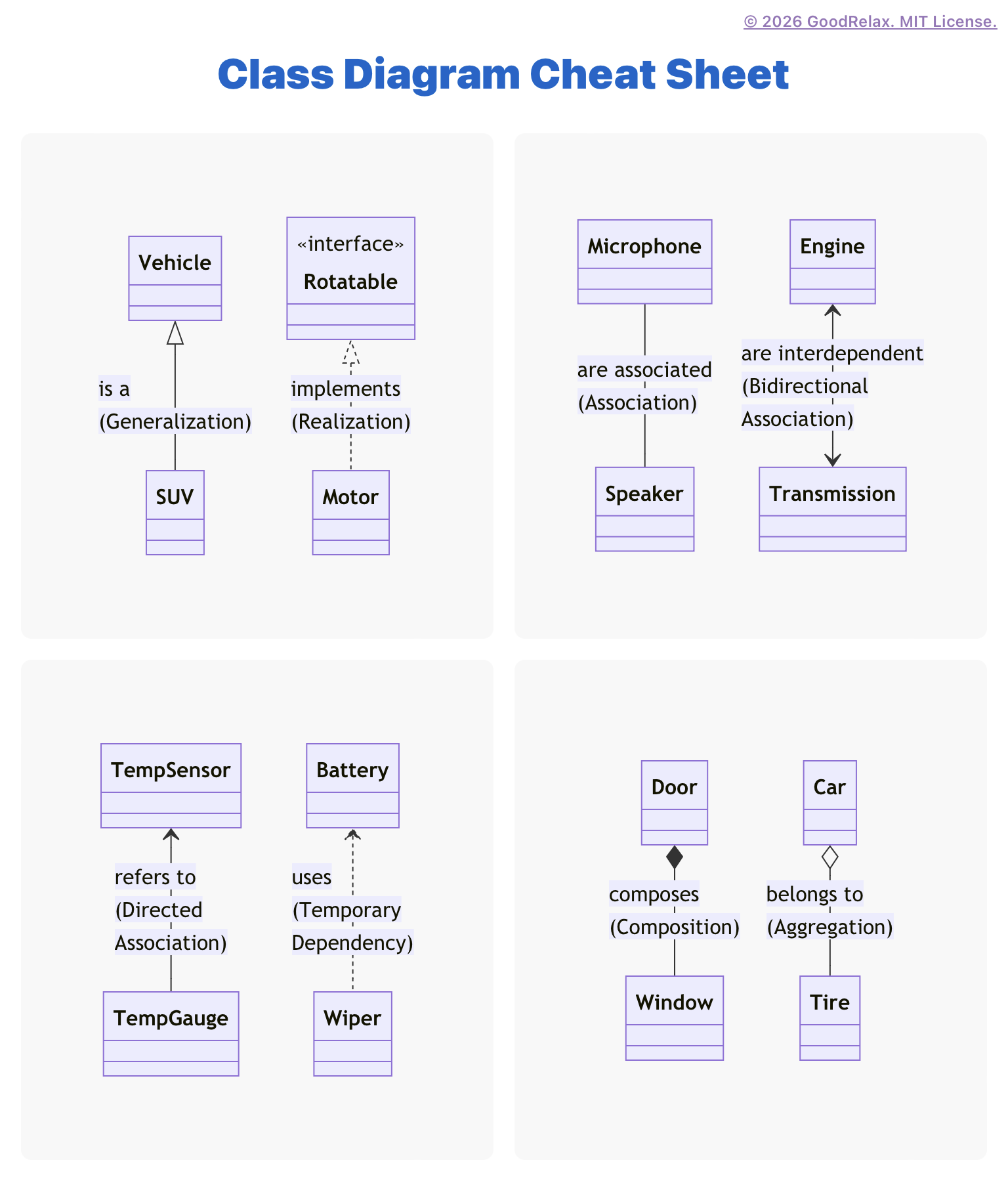 Class Diagram Cheat Sheet