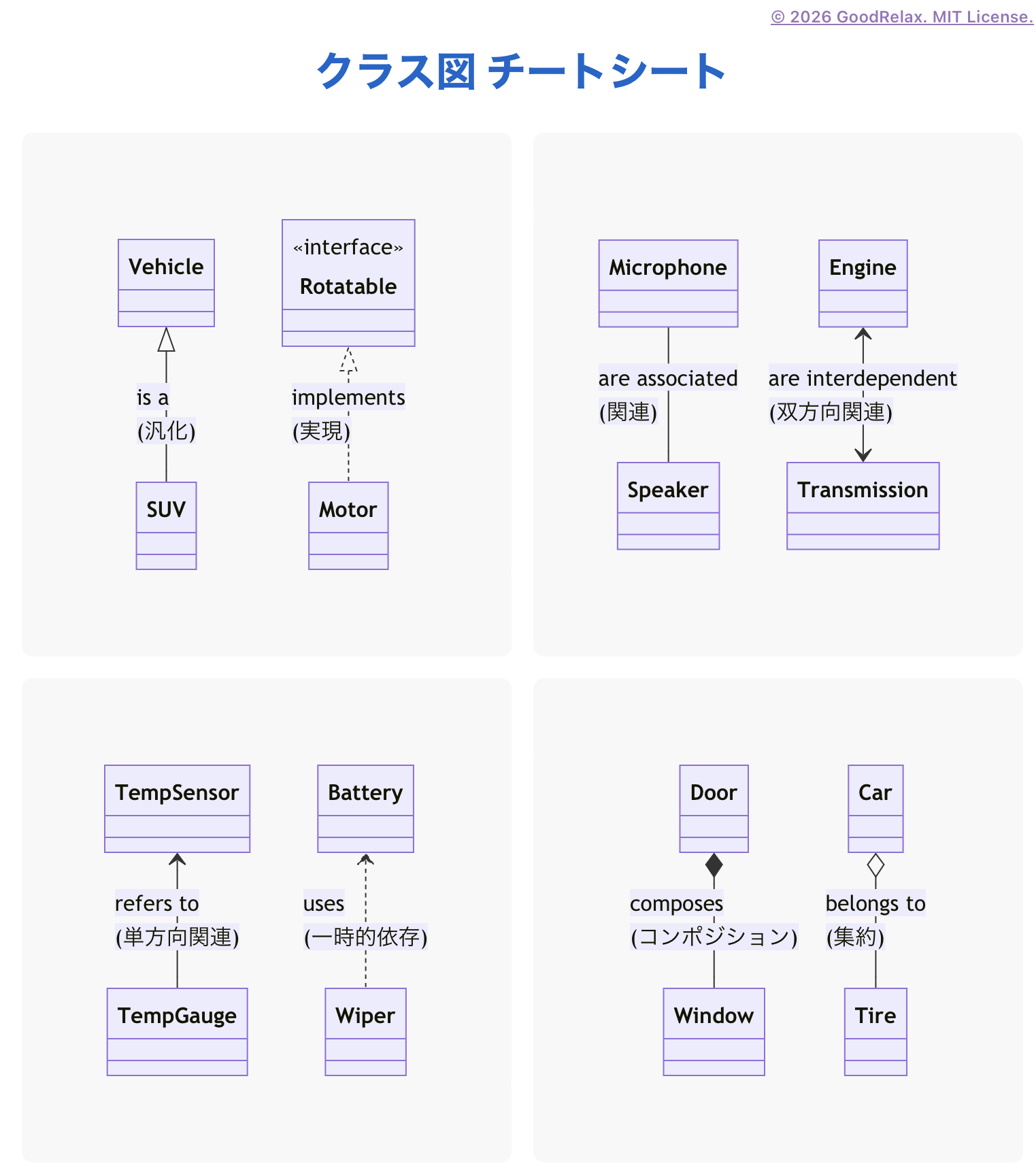 クラス図チートシート