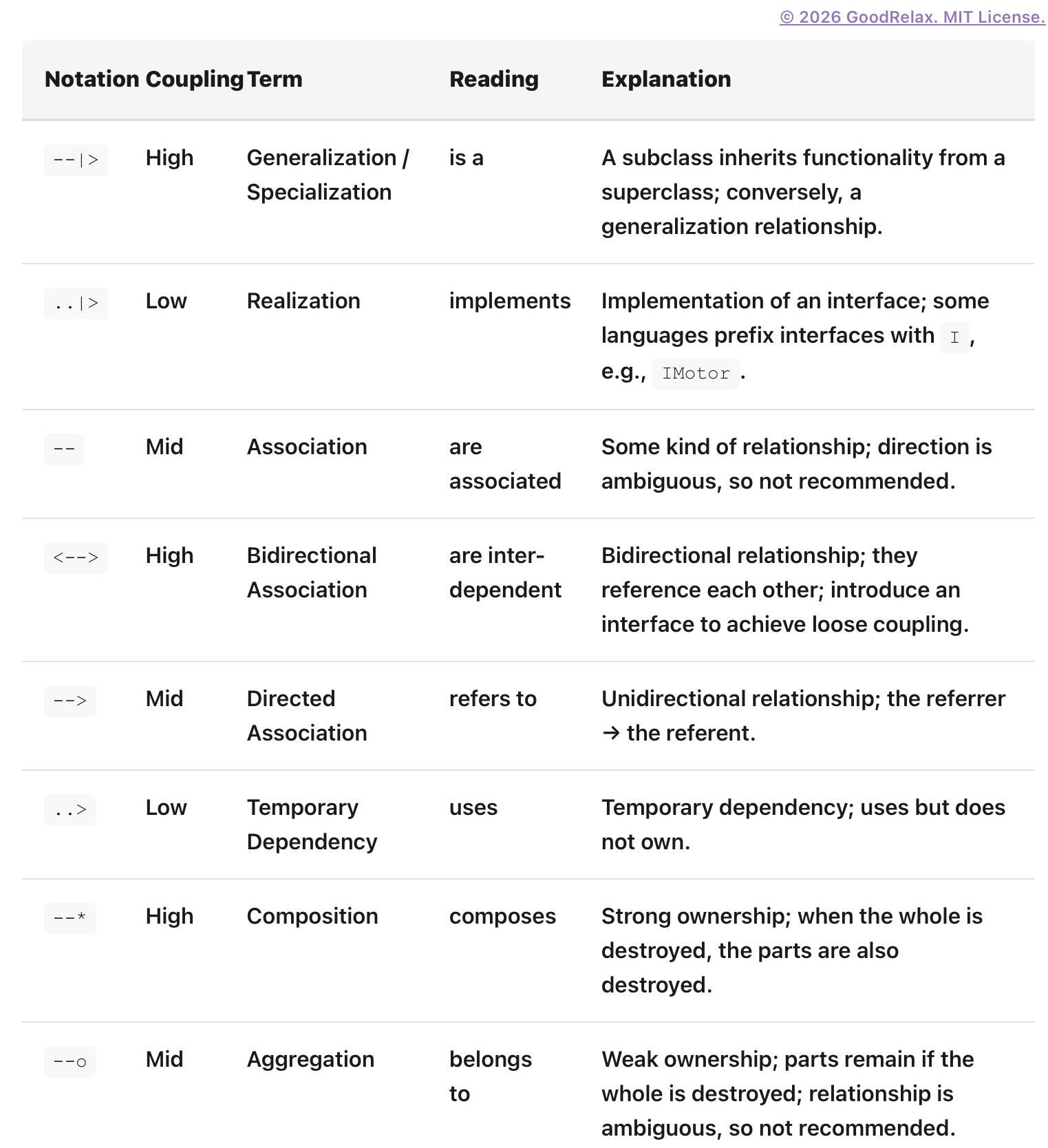 Class Diagram Cheat Sheet Description Table