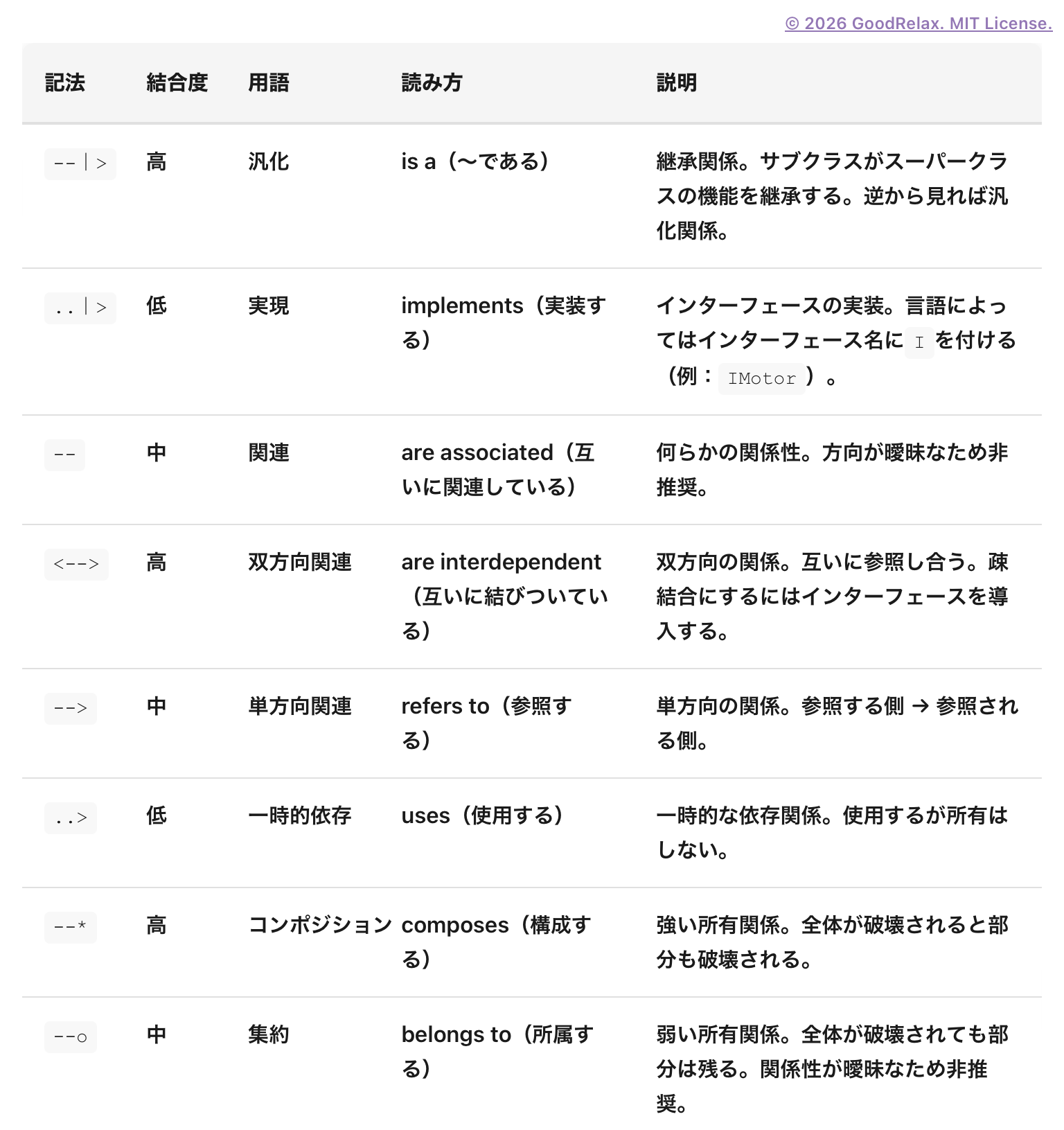 クラス図チートシート説明表